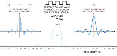 Coherent Transfer Function Fourier Transforms