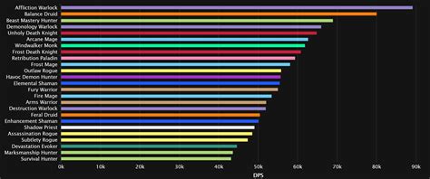 Dragonflight Mythic Dps Tank And Healer Log Rankings For Season Hot