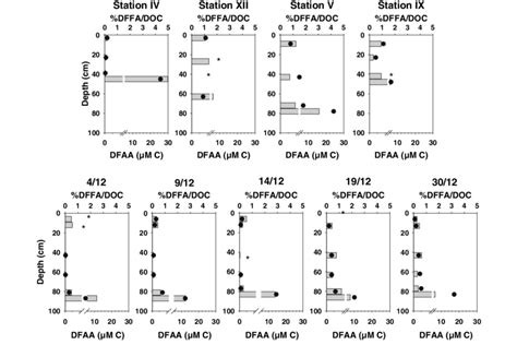 Dissolved Free Amino Acids Concentrations Dfaa Along The Ice Core