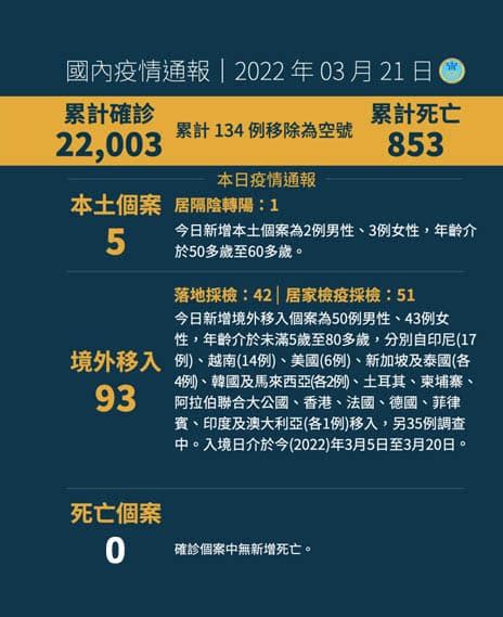 0321》境外驚疫難斷 臺灣本土5例境外移入93例染疫