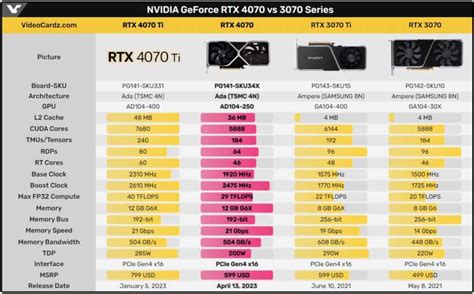 NVIDIA dévoile sa nouvelle carte graphique RTX 4070