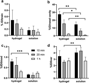 Uptake Of H Ldopa Formulated In Hydrogel Or In Solution In A Brain