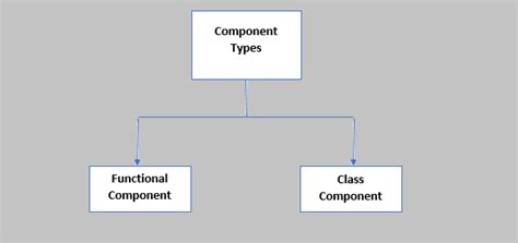 Difference Between Functional And Class Components In React By Mubashir Ali Medium