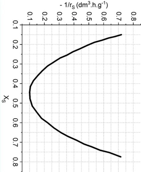 Solved In bioreactors, the growth is autocatalytic in that | Chegg.com