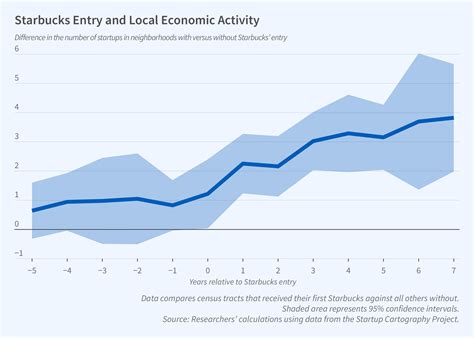 “Third Places” Boost Local Economic Activity | NBER