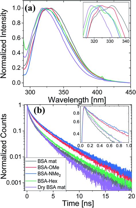 A Normalized Steady State Fluorescence Spectra And B Time Resolved Download Scientific