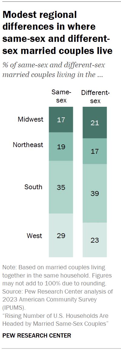 Married Same Sex Couples Head A Rising Number Of Households Pew