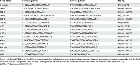 List Of Qrt Pcr Primers Download Table