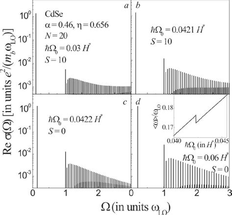 Optical Conductivity Spectra Of N Interacting Polarons In Cdse