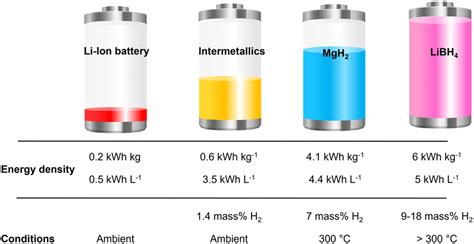 Comparison Of The Energy Density Of Li‐ion Battery With Hydrogen