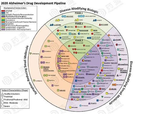 阿尔茨海默病药物开发作用机制盘点 药时代drugtimes