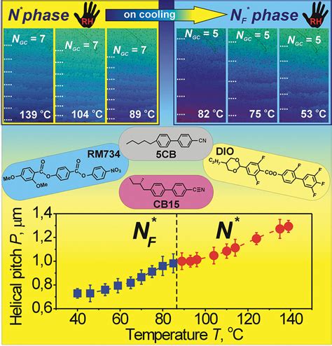 Chiral Ferronematic Liquid Crystals A Physico Chemical Analysis Of Phase Transitions And