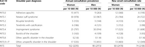 Icd 10 Codes For Shoulder Pain Diagnoses Annual Consultation Download Table