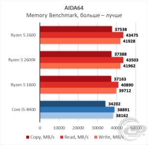 AMD Ryzen 5 2600: Технические характеристики, Сравнение, Результаты ...