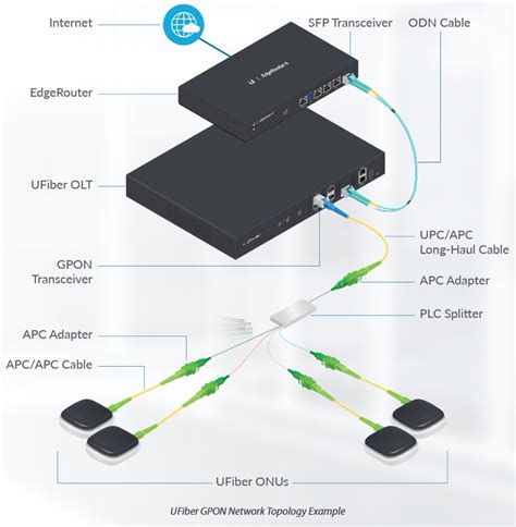 Ubiquiti Uf Olt U Fiber Olt X Gpon Opticord