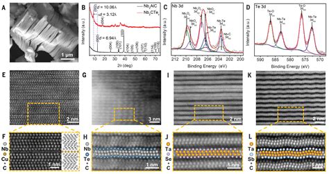 Chemical Scissormediated Structural Editing Of Layered Transition