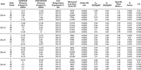 Discharge Coefficient Calculation Results Based On Measurement Data