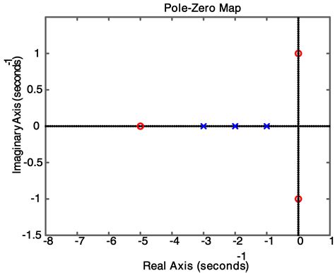 Plotting Poles And Zeros Matlab