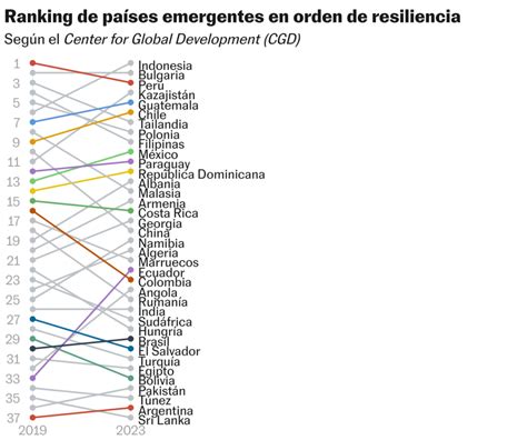 Argentina Colombia Y Bolivia Las Economías Emergentes Menos