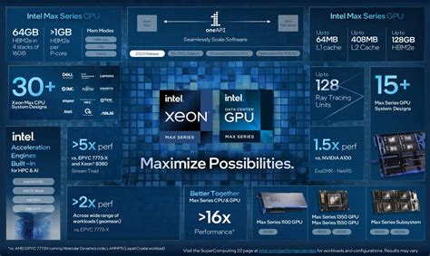 Intel Xeon Max Sunucu İşlemcilerini ve Veri Merkezi GPU larını Duyurdu