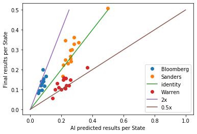 daily prediction  artificial intelligence