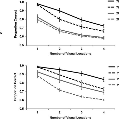 Proportion Correct Responding As A Function Of Stimulus Onset