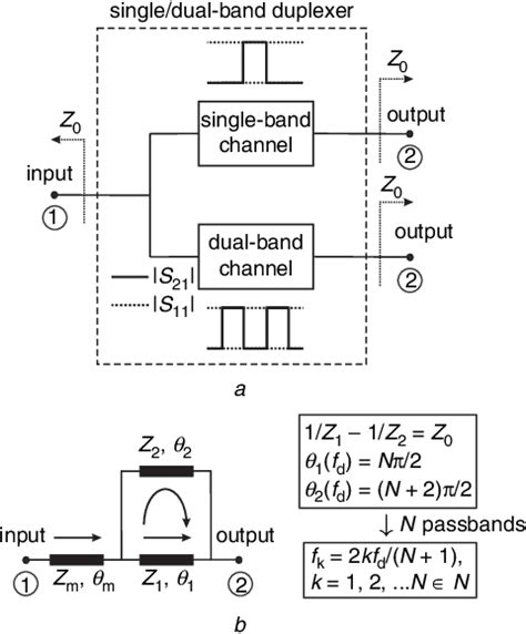 Wide Band Signal Interference Duplexer With Contiguous Single Dual Band