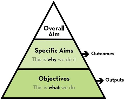 The Ces Planning Triangle © Jargonbuster How To Plan Triangle