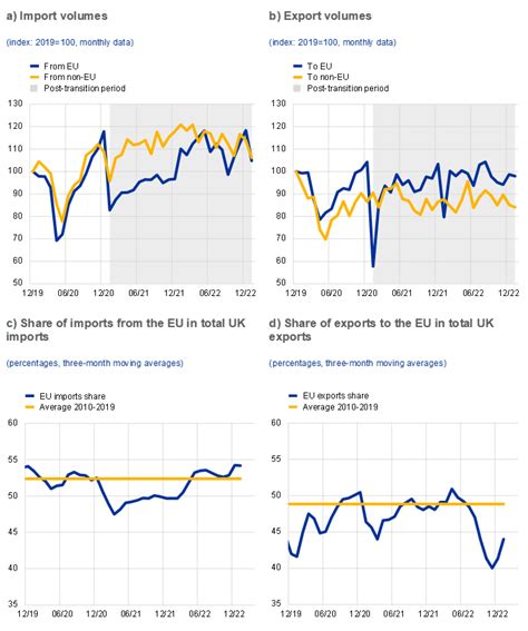 The Impact Of Brexit On Uk Trade And Labour Markets