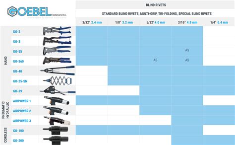 Blind Rivet and Rivet Nut Tools | Goebel Fasteners