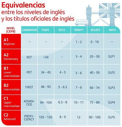 Inglés B2 Un Salto Comunicativo Blog Becas Santander