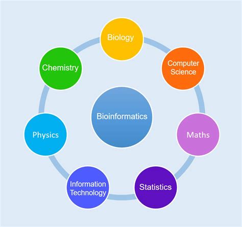 Bioinformatics: a dynamic and interdisciplinary field | Sreerupa Mitra ...
