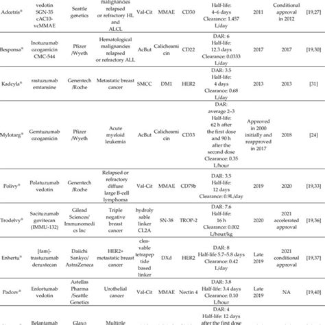 Approved Adcs For Clinical Use Download Scientific Diagram