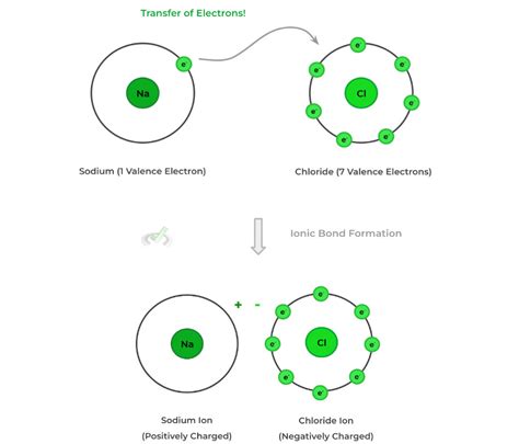 Bonding and Chemical Reactions on the MCAT – MedLife Mastery