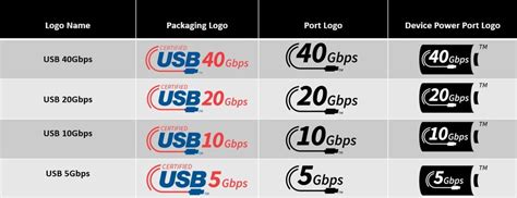 Рынок устал от путаницы с версиями USB и переходит на обозначение скорости