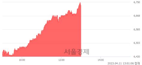 미래에셋증권 565 오르며 체결강도 강세 지속336 서울경제