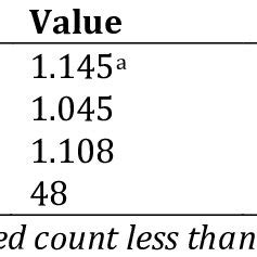 Sex Vs Perception Of Standards And Procedures On The Implementation Of