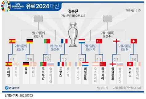 유로 2024 토너먼트 대진 2  새글 엠봉