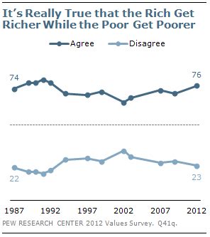 Americans See Growing Gap Between Rich And Poor Pew Research Center