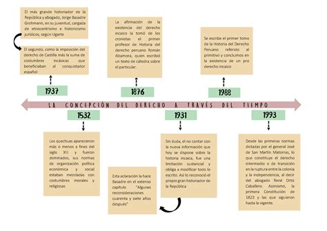 Linea Del Tiempo 1937 1532 1876 1931 1988 1993 El Más Grande Historiador De La República Y