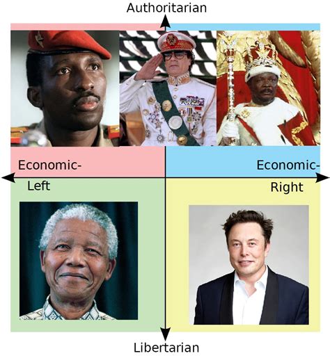 African Compass Politicalcompassmemes