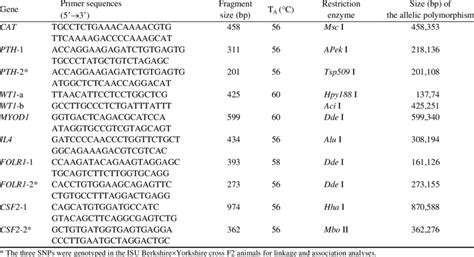 Pcr Primers And Restriction Enzymes Used For Snp Genotyping Download