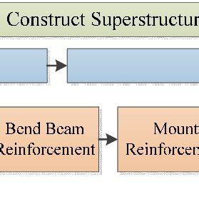 Construction process of the bridge superstructure. | Download ...