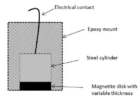 Schematic diagram of the two-layer (magnetite/iron) electrode ...
