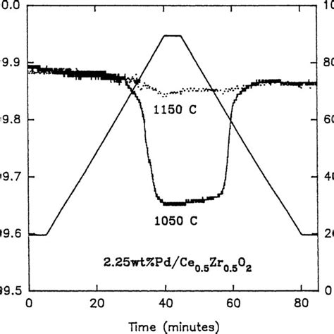 A Xrd Patterns Showing The Pd 111 Reflection From The Catalysts Aged