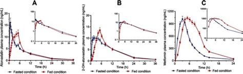 Full Article Pharmacokinetics Of Fixed Dose Combination Of