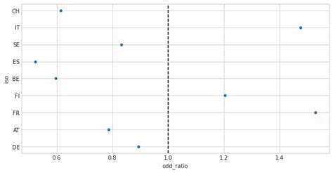 Plot Odds Ratio With Confidence Interval Python Stack Overflow