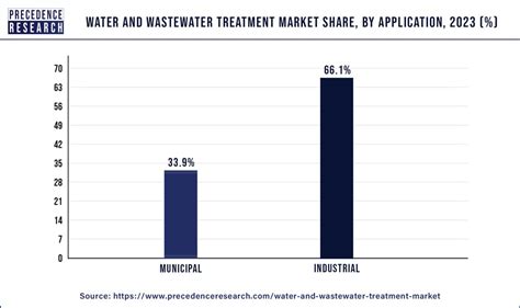 Water And Wastewater Treatment Market Size Report By 2032