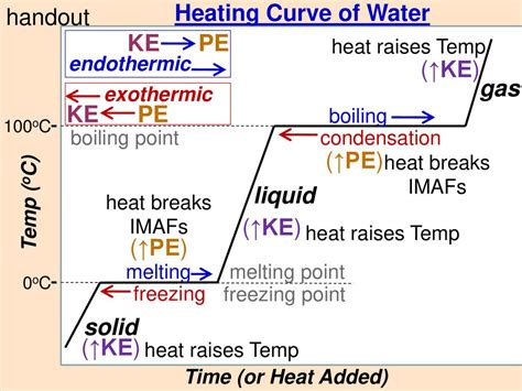 Heat Calorimetry And Heating Curves Ppt Download