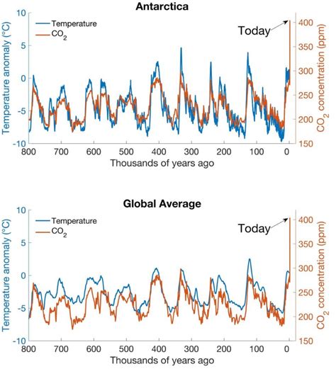 co2 levels in atmosphere at their highest in 800,000 years | World ...